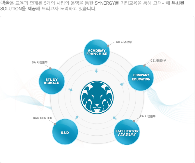 렉솔은 교육과 연계된 5개의 사업의 운영을 통한 Synergy를 기업교육을 통해 고객사에 
특화된 Solution을 제공해 드리고자 노력하고 있습니다.  