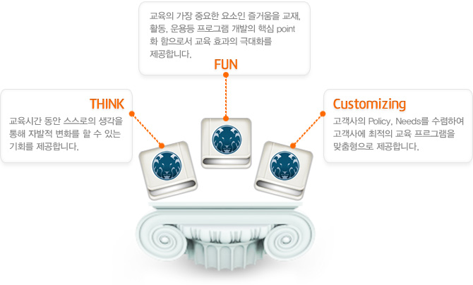 교육의 가장 중요한 요소인 즐거움을 교재, 활동, 운용등 프로그램 개발의 핵심 point화 함으로서 교육 효과의 극대화를 제공합니다.